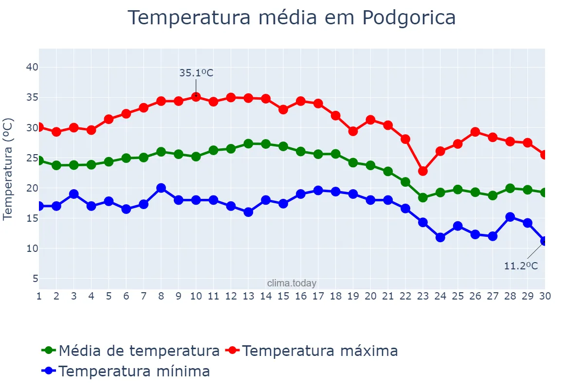 Temperatura em setembro em Podgorica, Podgorica, ME