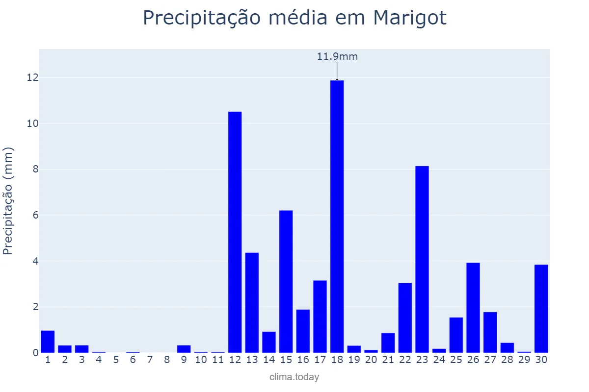 Precipitação em novembro em Marigot, nan, MF