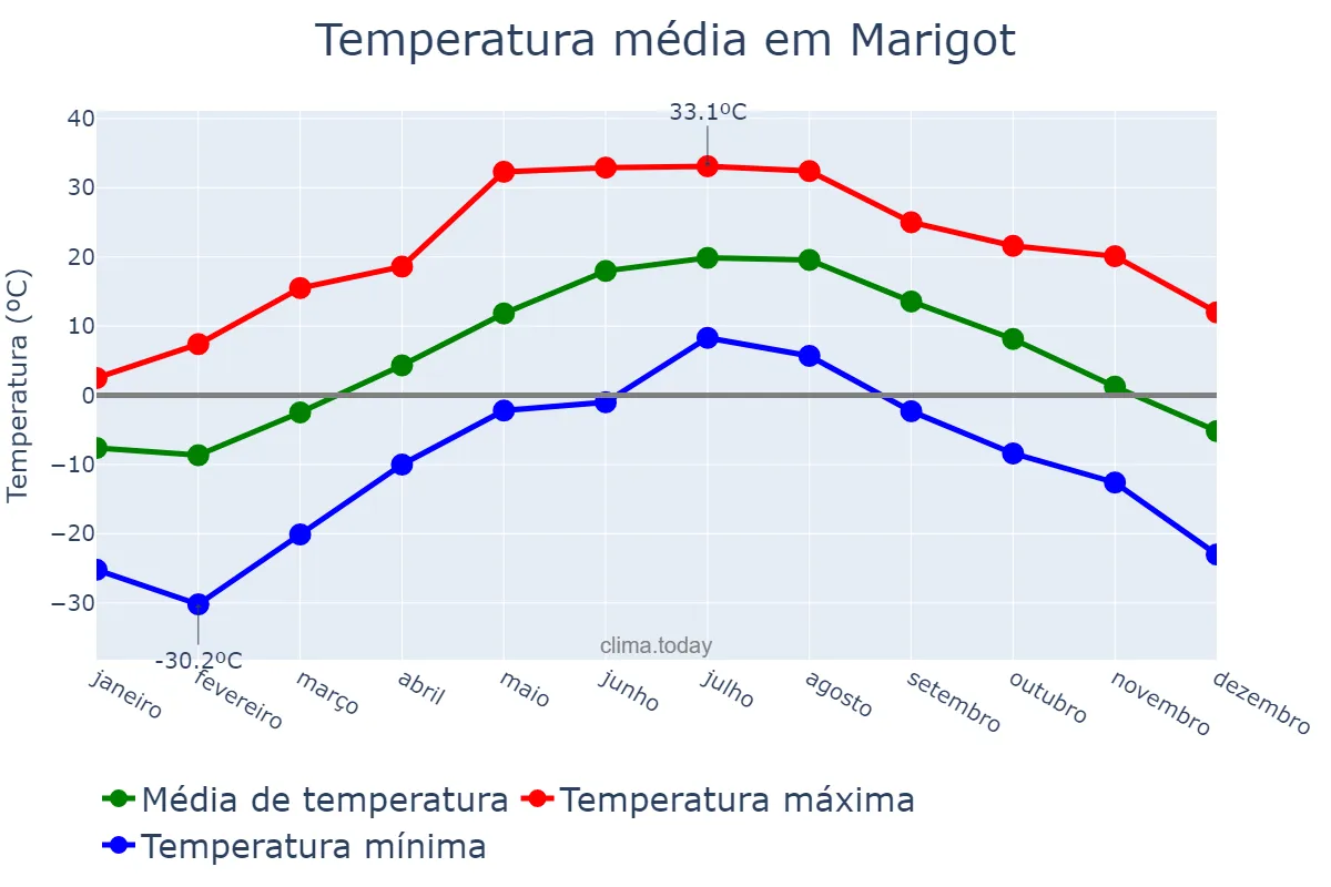 Temperatura anual em Marigot, nan, MF