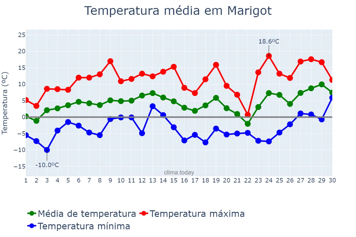 Temperatura em abril em Marigot, nan, MF