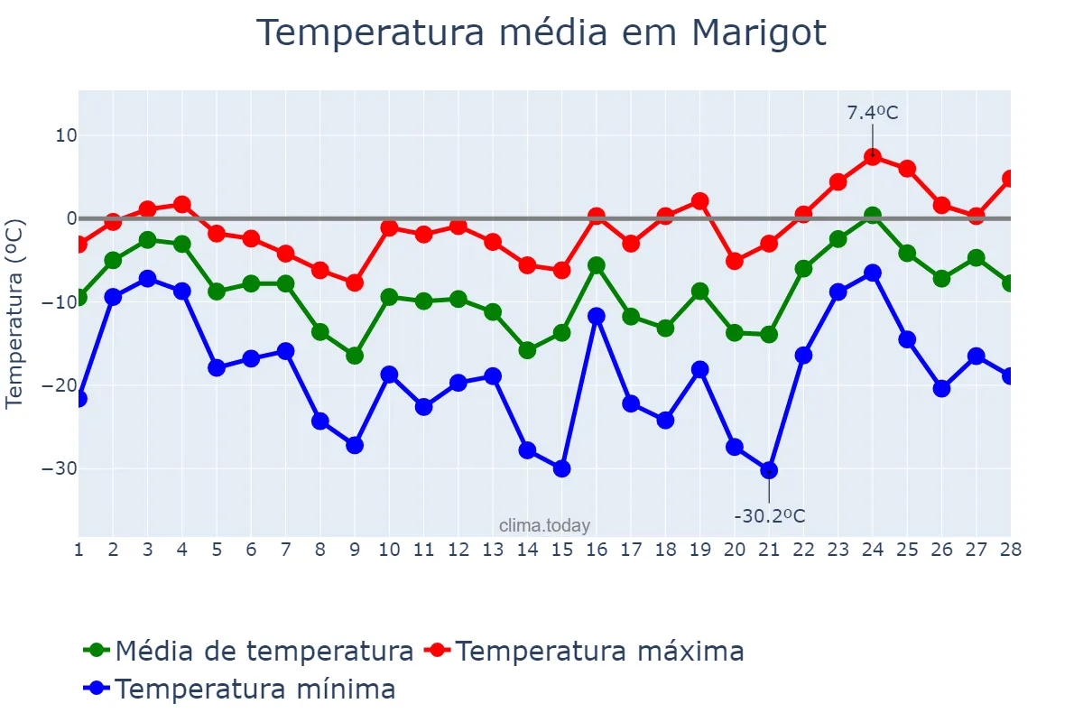 Temperatura em fevereiro em Marigot, nan, MF