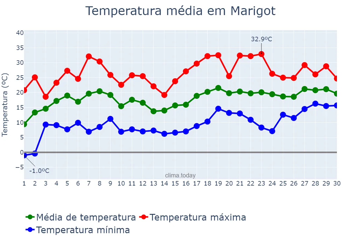 Temperatura em junho em Marigot, nan, MF