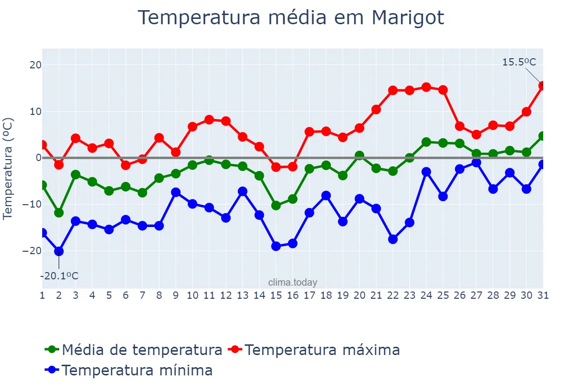 Temperatura em marco em Marigot, nan, MF
