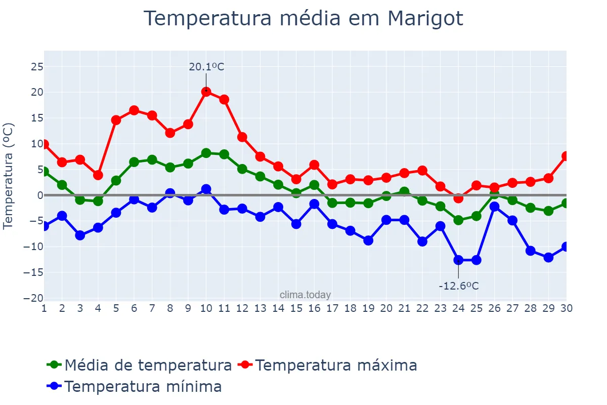 Temperatura em novembro em Marigot, nan, MF