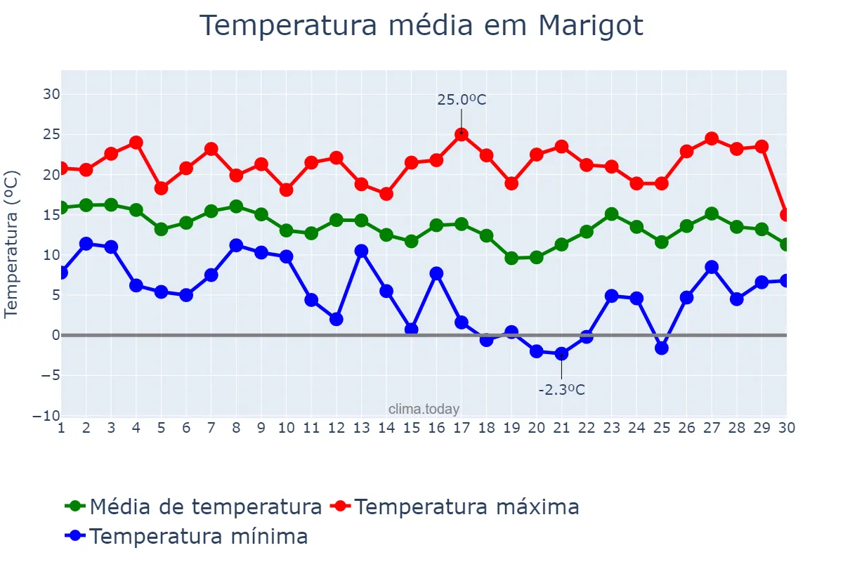 Temperatura em setembro em Marigot, nan, MF