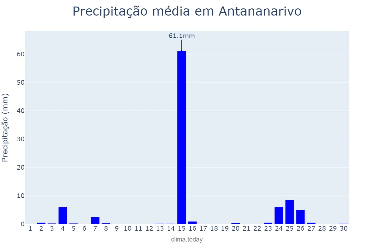 Precipitação em abril em Antananarivo, Antananarivo, MG