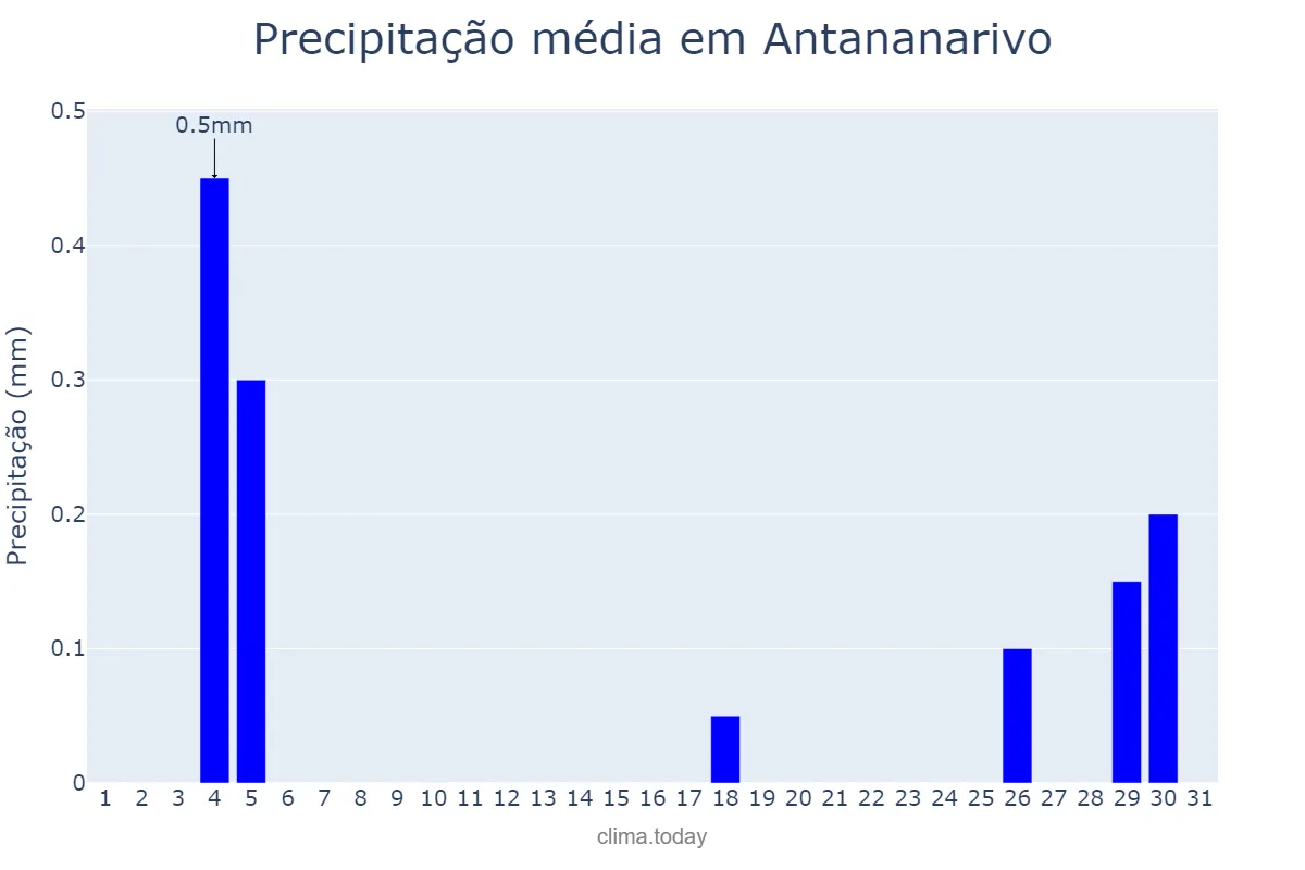 Precipitação em agosto em Antananarivo, Antananarivo, MG