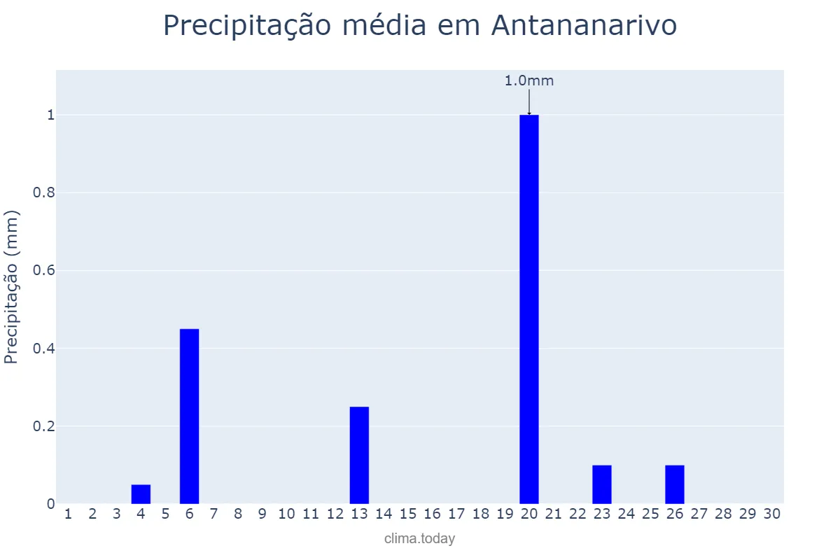 Precipitação em setembro em Antananarivo, Antananarivo, MG