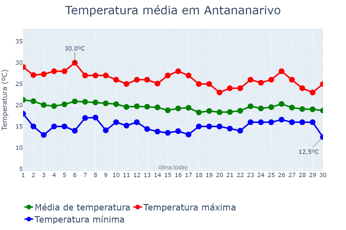 Temperatura em abril em Antananarivo, Antananarivo, MG