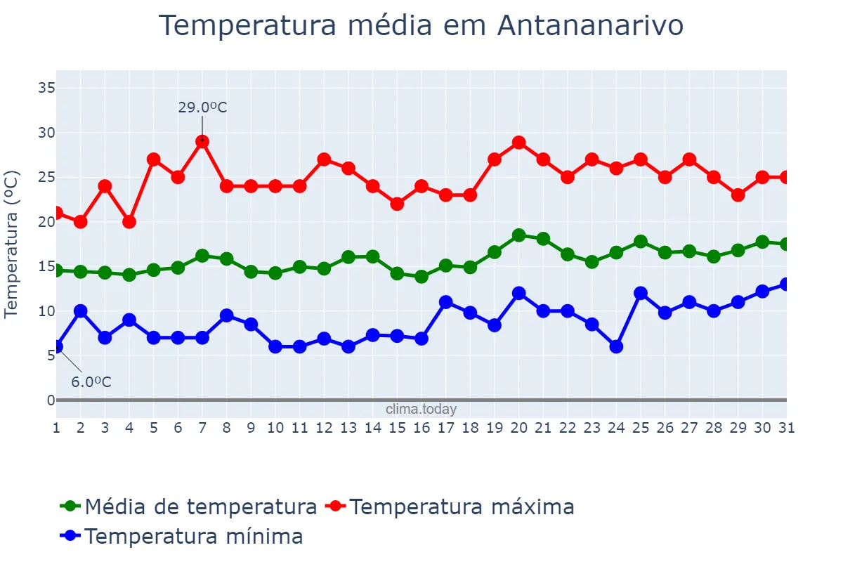 Temperatura em agosto em Antananarivo, Antananarivo, MG