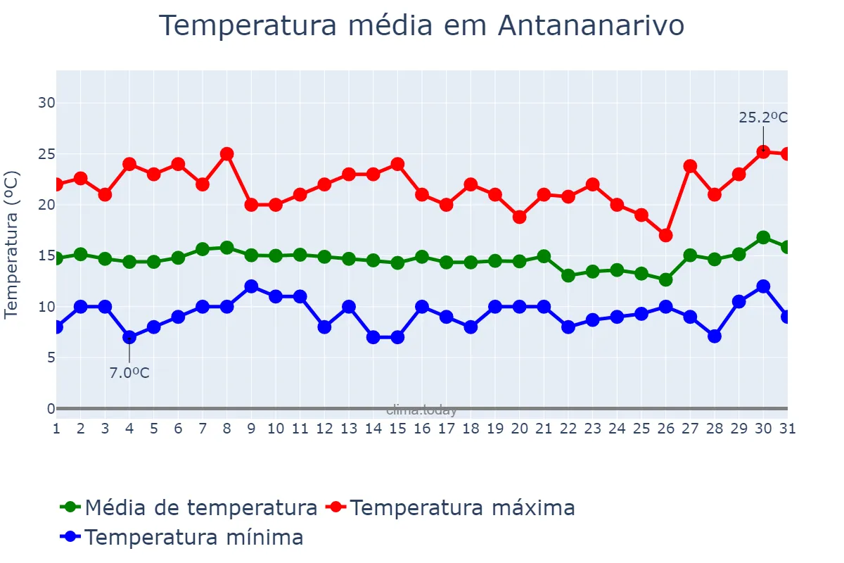 Temperatura em julho em Antananarivo, Antananarivo, MG