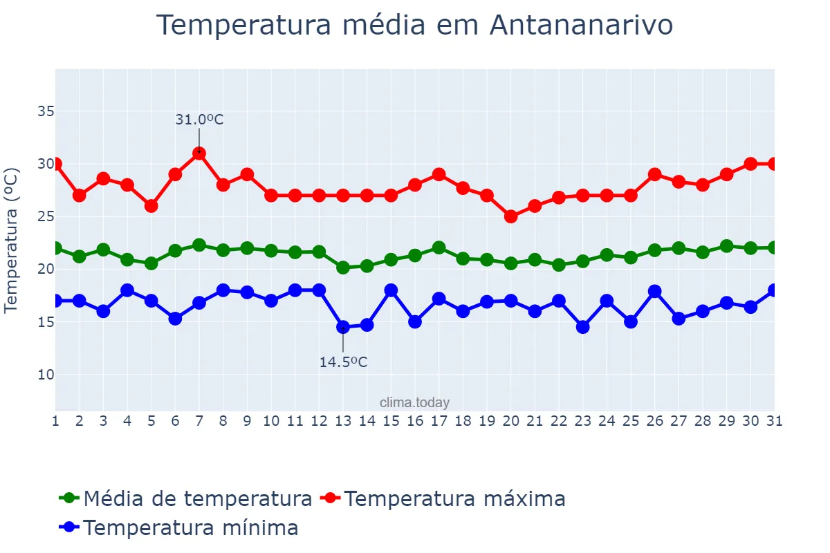 Temperatura em marco em Antananarivo, Antananarivo, MG