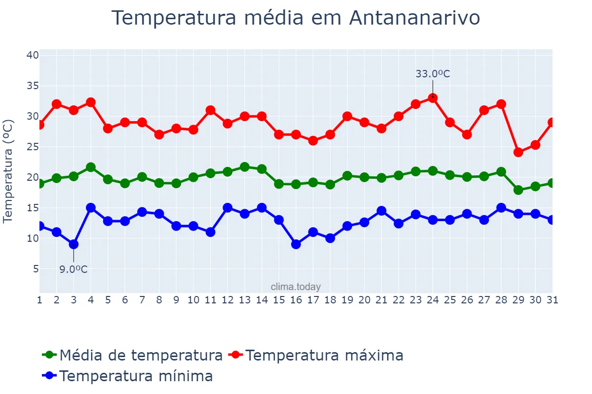 Temperatura em outubro em Antananarivo, Antananarivo, MG