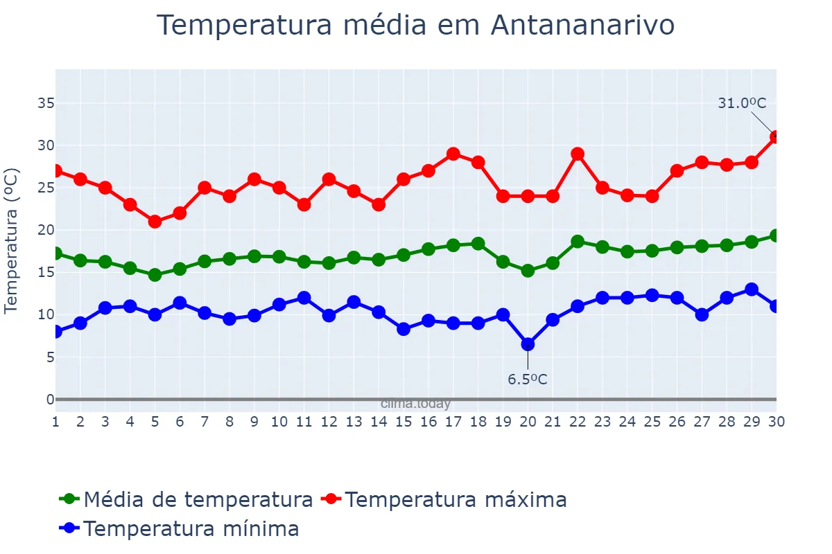 Temperatura em setembro em Antananarivo, Antananarivo, MG
