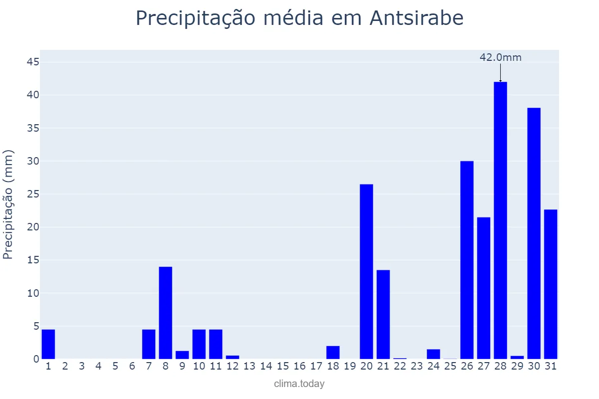 Precipitação em dezembro em Antsirabe, Antananarivo, MG
