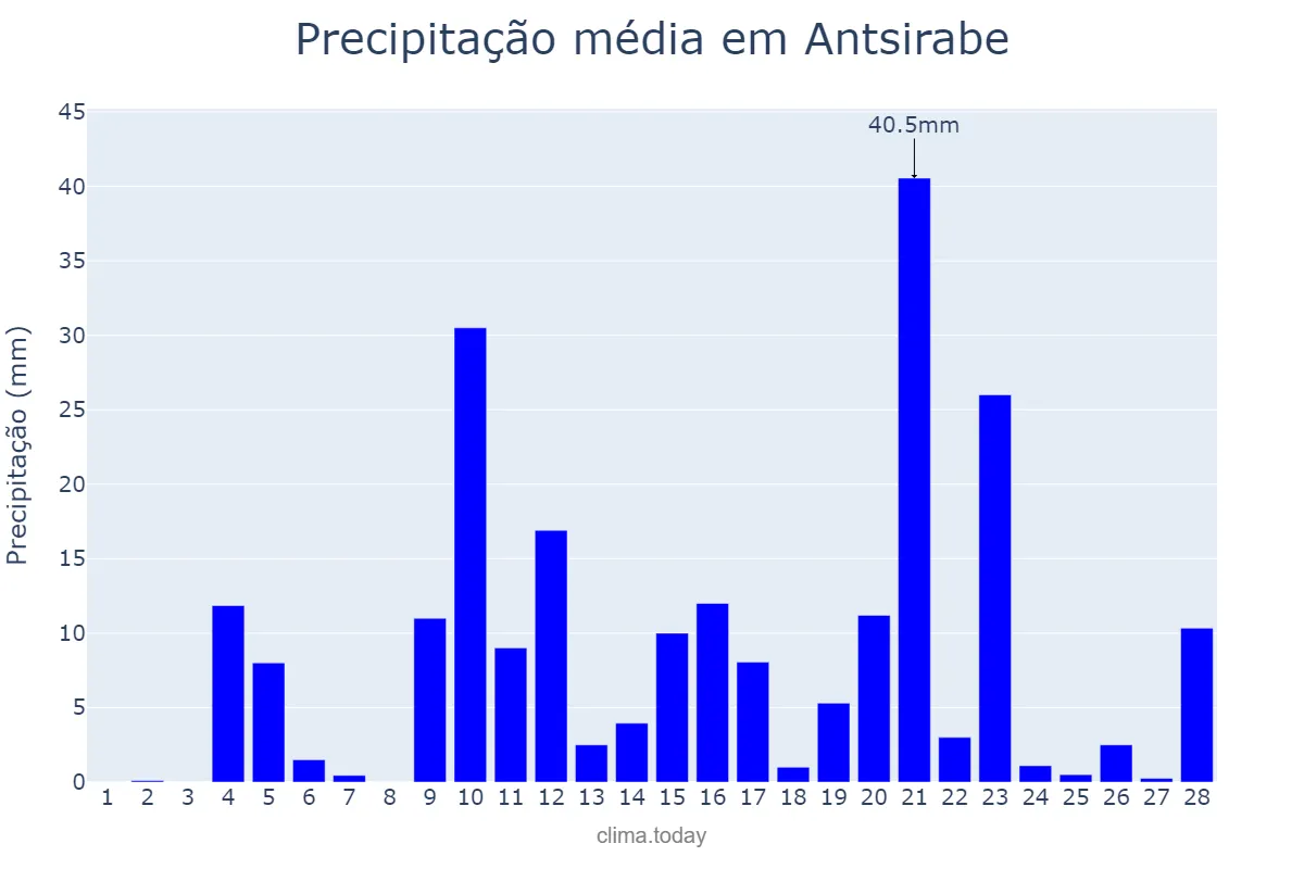 Precipitação em fevereiro em Antsirabe, Antananarivo, MG