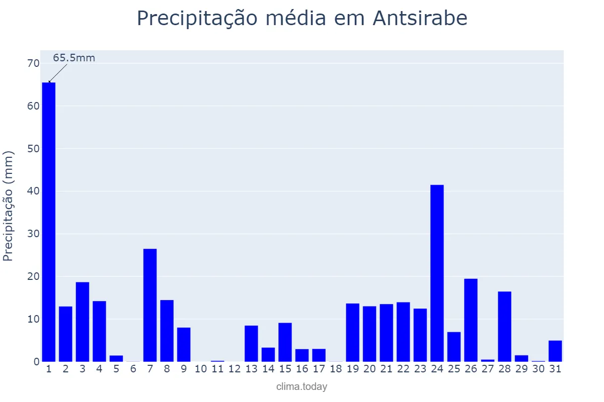 Precipitação em janeiro em Antsirabe, Antananarivo, MG