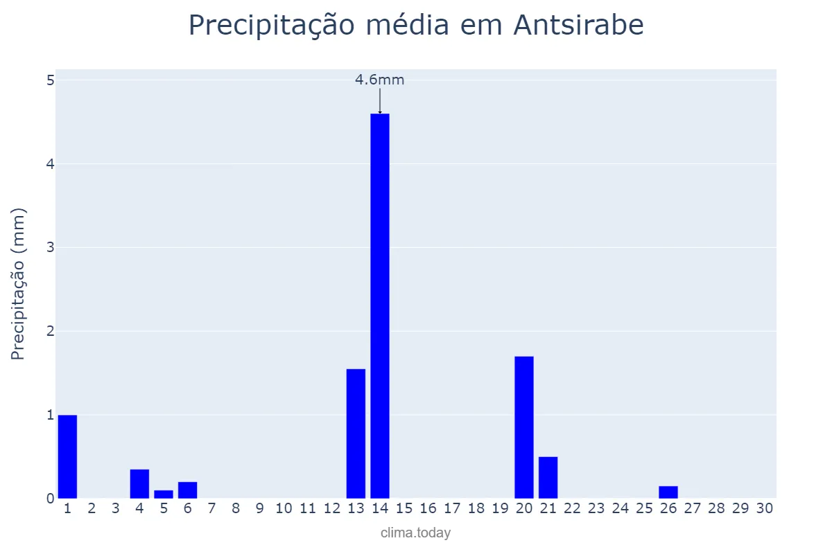 Precipitação em junho em Antsirabe, Antananarivo, MG