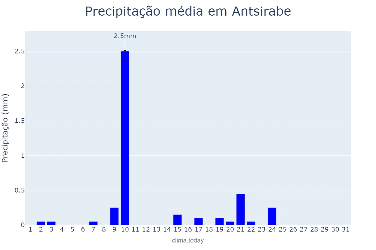 Precipitação em maio em Antsirabe, Antananarivo, MG