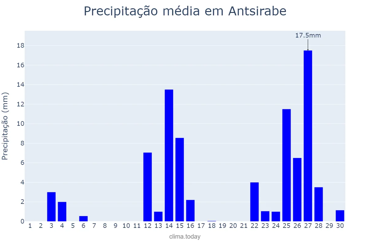 Precipitação em novembro em Antsirabe, Antananarivo, MG