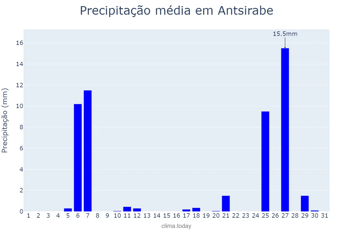 Precipitação em outubro em Antsirabe, Antananarivo, MG