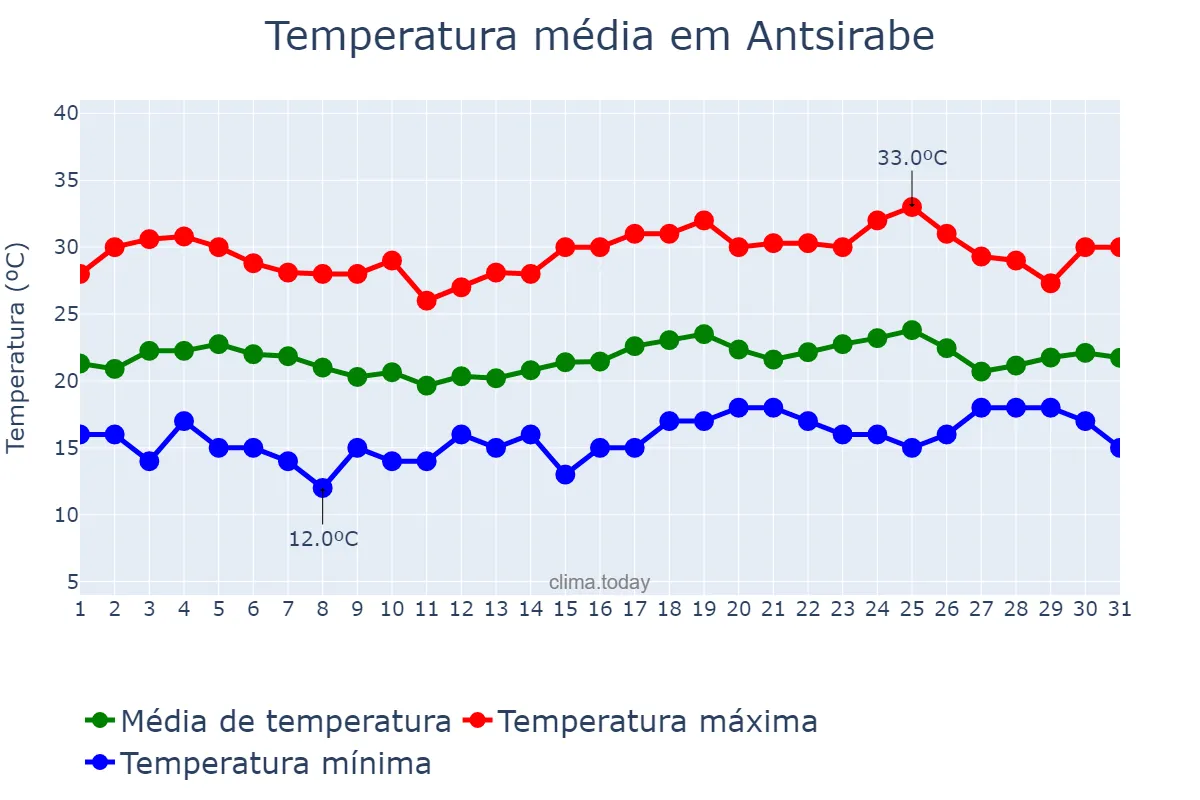 Temperatura em dezembro em Antsirabe, Antananarivo, MG