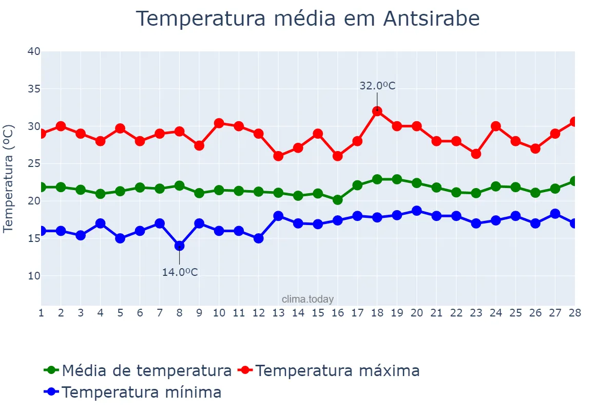 Temperatura em fevereiro em Antsirabe, Antananarivo, MG