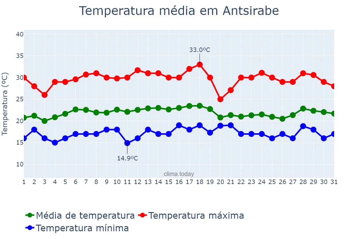 Temperatura em janeiro em Antsirabe, Antananarivo, MG