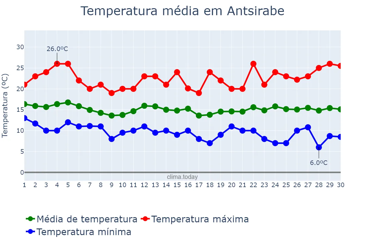 Temperatura em junho em Antsirabe, Antananarivo, MG