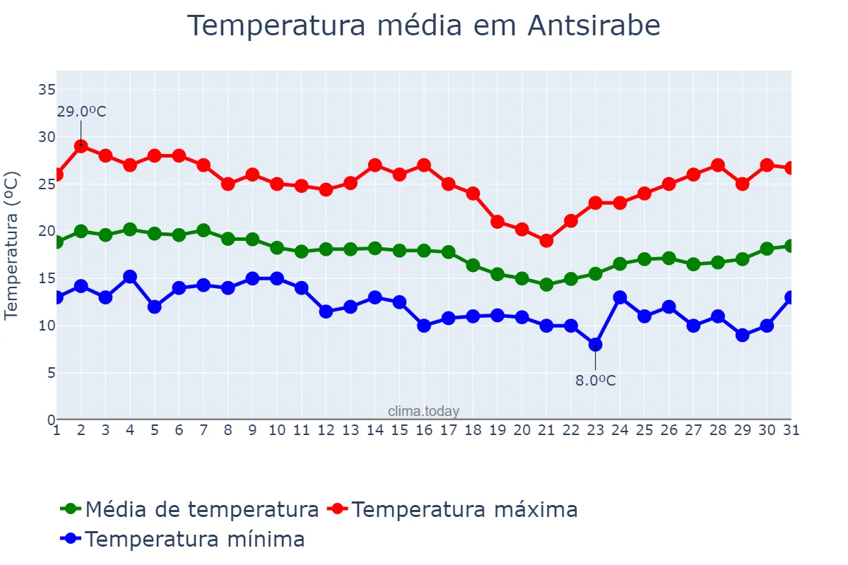 Temperatura em maio em Antsirabe, Antananarivo, MG