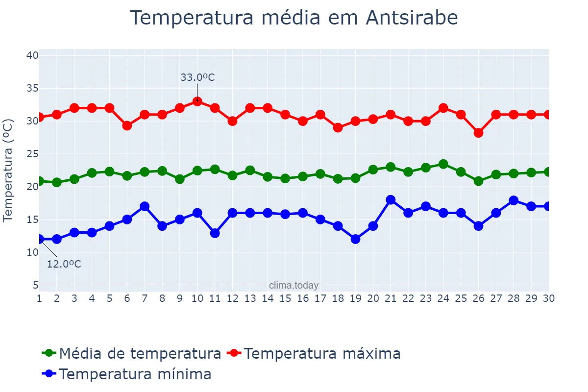 Temperatura em novembro em Antsirabe, Antananarivo, MG