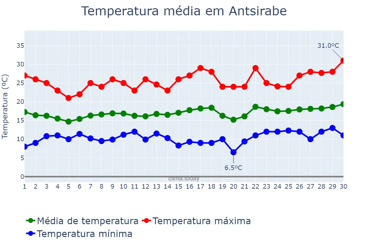 Temperatura em setembro em Antsirabe, Antananarivo, MG