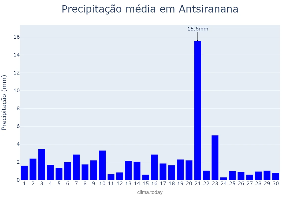 Precipitação em abril em Antsiranana, Antsiranana, MG