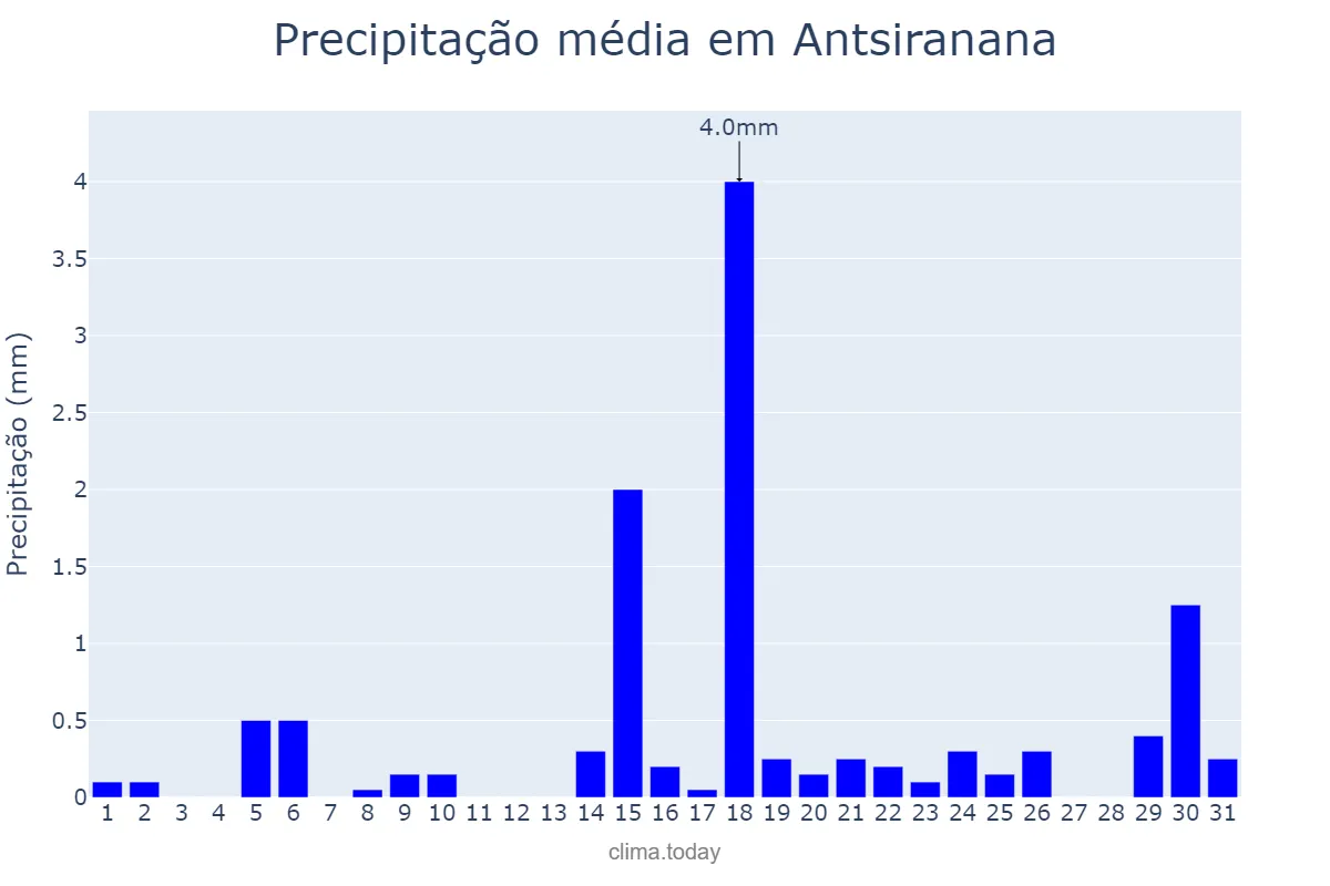 Precipitação em agosto em Antsiranana, Antsiranana, MG