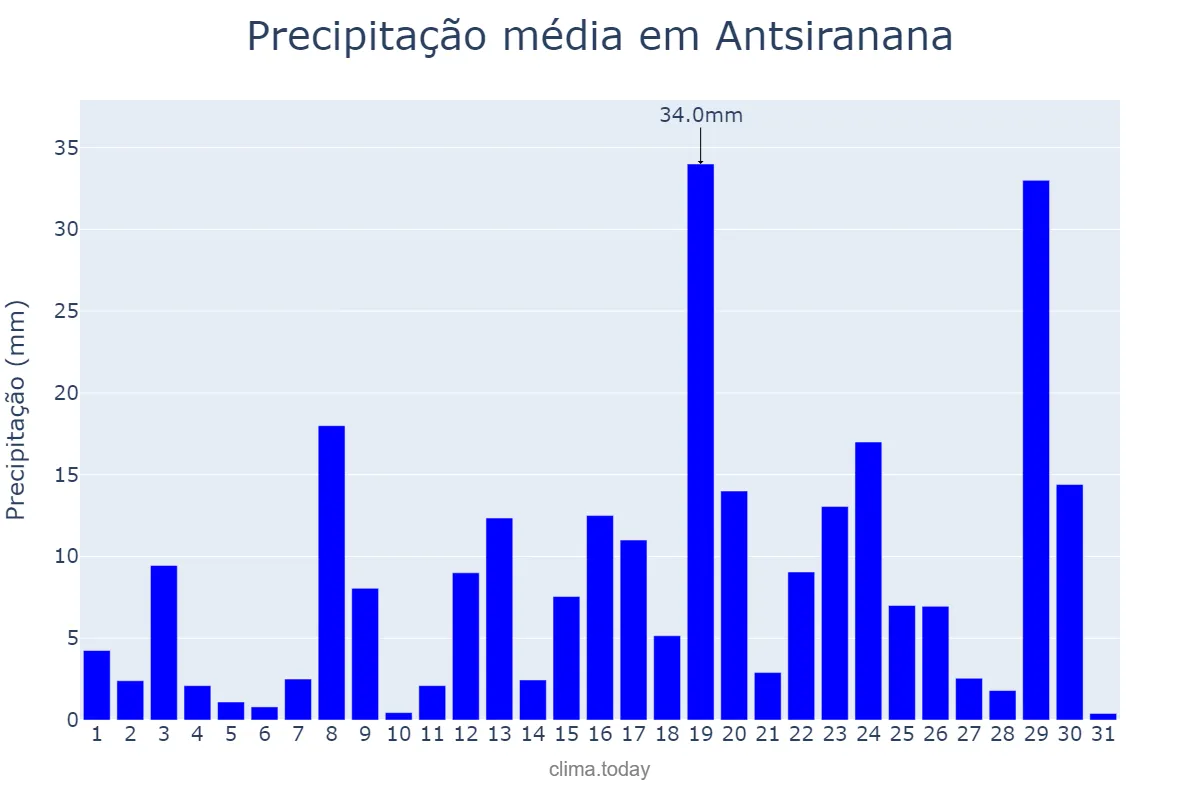 Precipitação em janeiro em Antsiranana, Antsiranana, MG