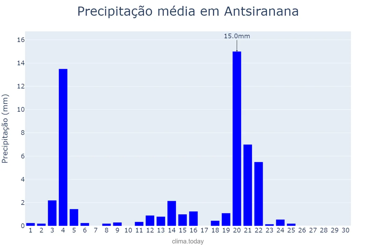 Precipitação em junho em Antsiranana, Antsiranana, MG