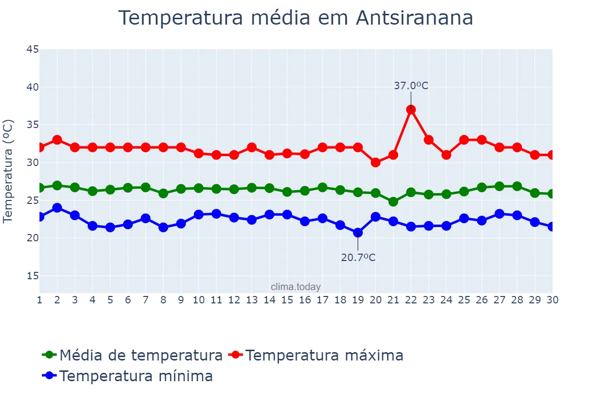 Temperatura em abril em Antsiranana, Antsiranana, MG