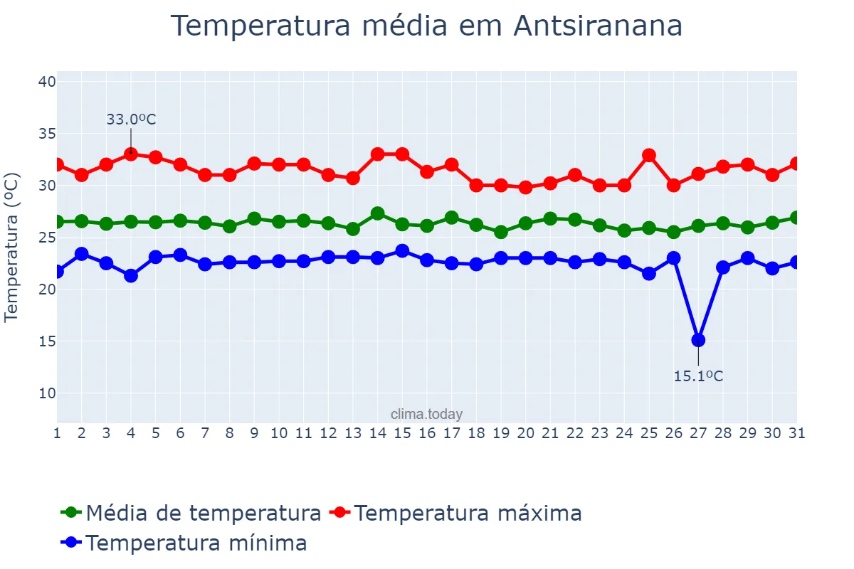 Temperatura em janeiro em Antsiranana, Antsiranana, MG