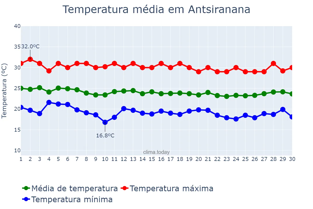 Temperatura em junho em Antsiranana, Antsiranana, MG