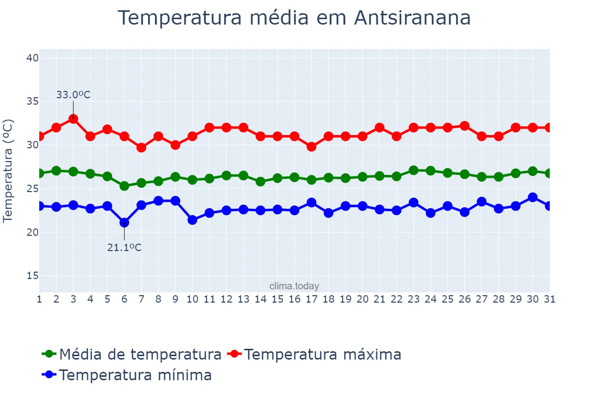 Temperatura em marco em Antsiranana, Antsiranana, MG