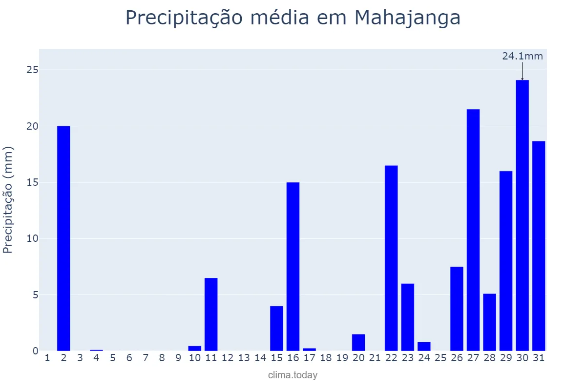 Precipitação em dezembro em Mahajanga, Mahajanga, MG