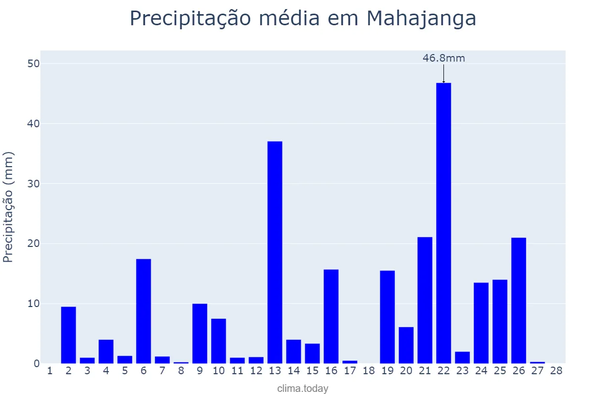 Precipitação em fevereiro em Mahajanga, Mahajanga, MG