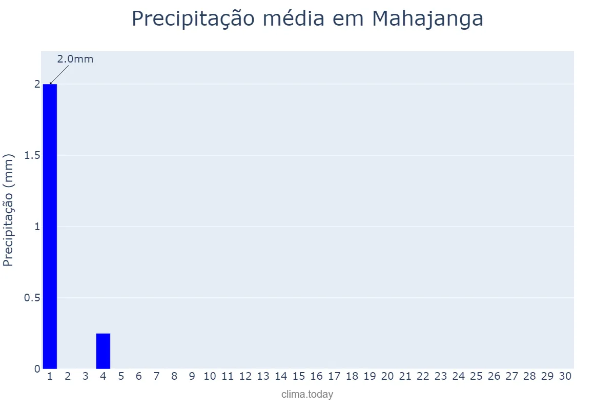 Precipitação em junho em Mahajanga, Mahajanga, MG