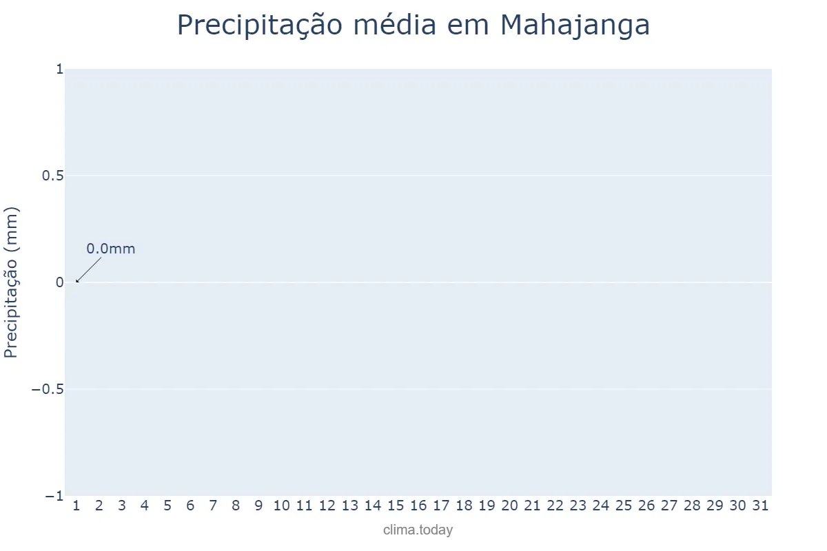Precipitação em maio em Mahajanga, Mahajanga, MG