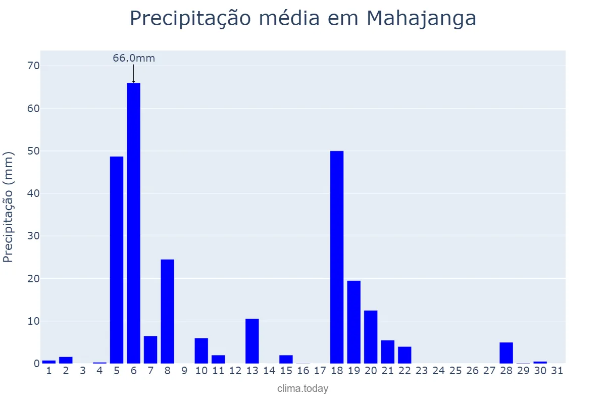 Precipitação em marco em Mahajanga, Mahajanga, MG