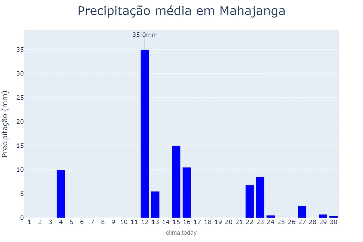 Precipitação em novembro em Mahajanga, Mahajanga, MG