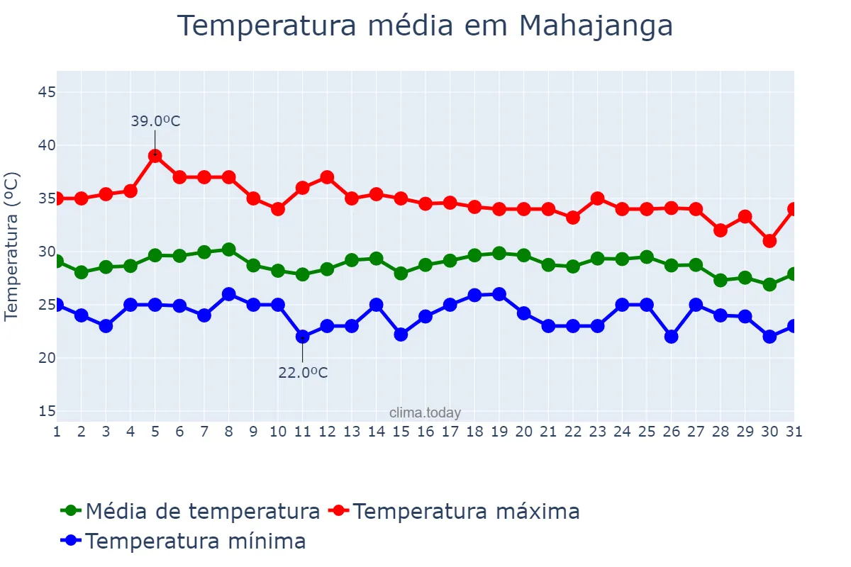 Temperatura em dezembro em Mahajanga, Mahajanga, MG