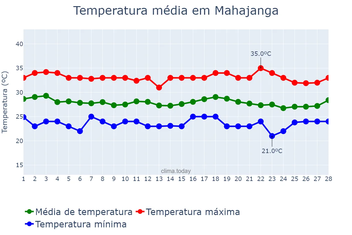 Temperatura em fevereiro em Mahajanga, Mahajanga, MG