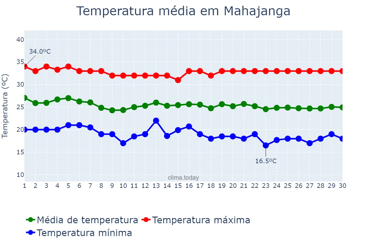 Temperatura em junho em Mahajanga, Mahajanga, MG