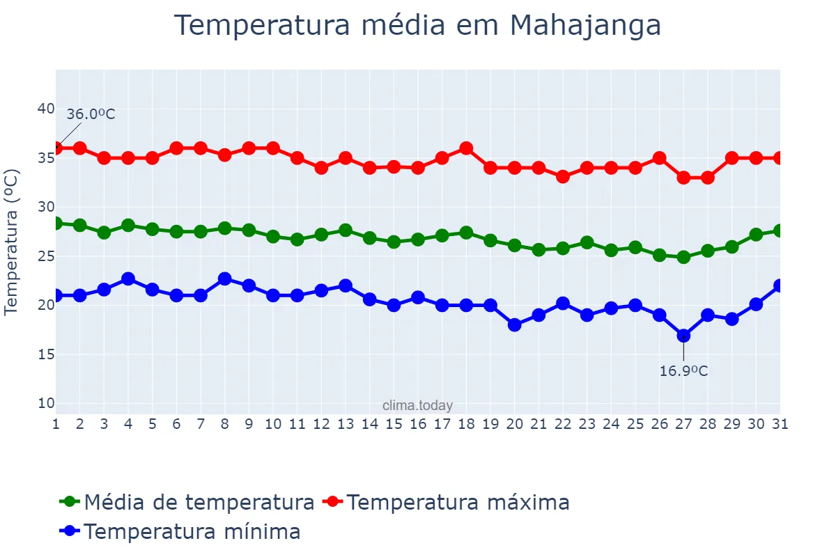 Temperatura em maio em Mahajanga, Mahajanga, MG